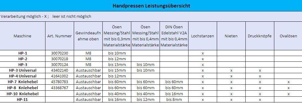 Leistungsübersicht Handpresse und Ösenpresse